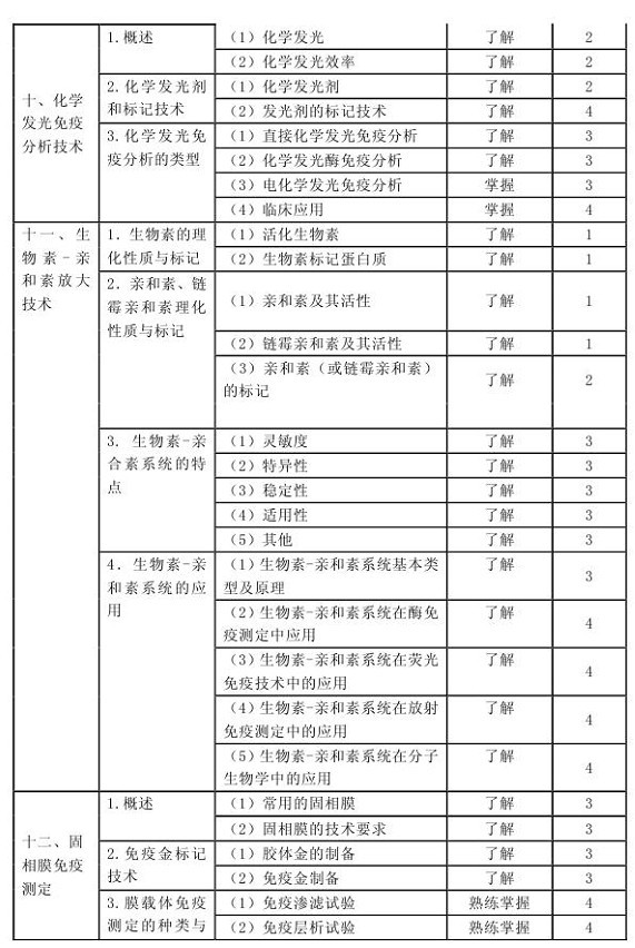 检验士报名