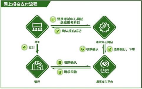 网上支付流程