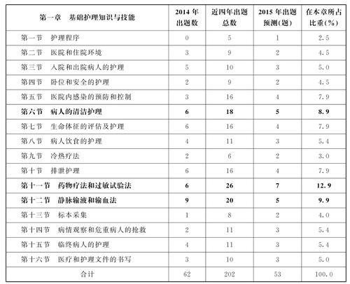 基础护理知识和技能的考情分析