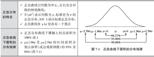 正态分布的特点、面积分布规律