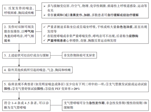 支气管哮喘临床表现与诊断