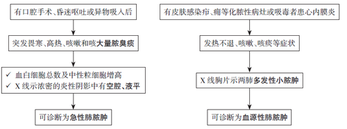 肺脓肿诊断和鉴别诊断 肺脓肿诊断和鉴别诊断