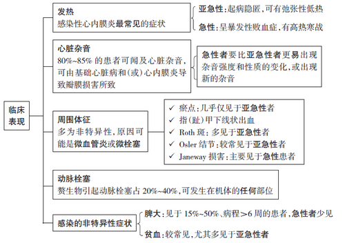 临床表现 临床表现