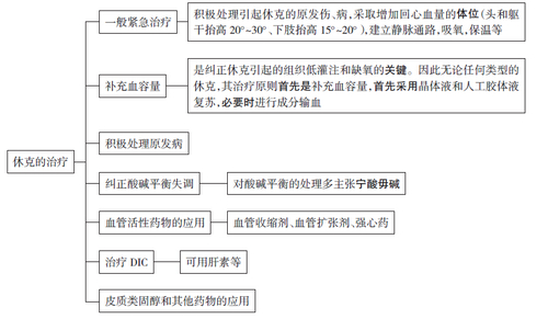 休克治疗 休克治疗