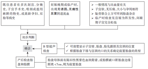 前置胎盘