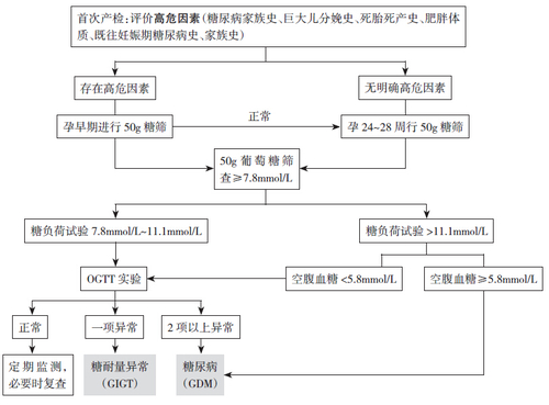 妊娠合并糖尿病