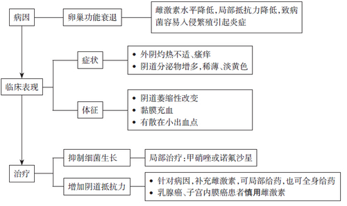 萎缩性阴道炎