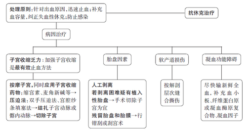 产后出血