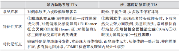 短暂性脑缺血发作临床表现