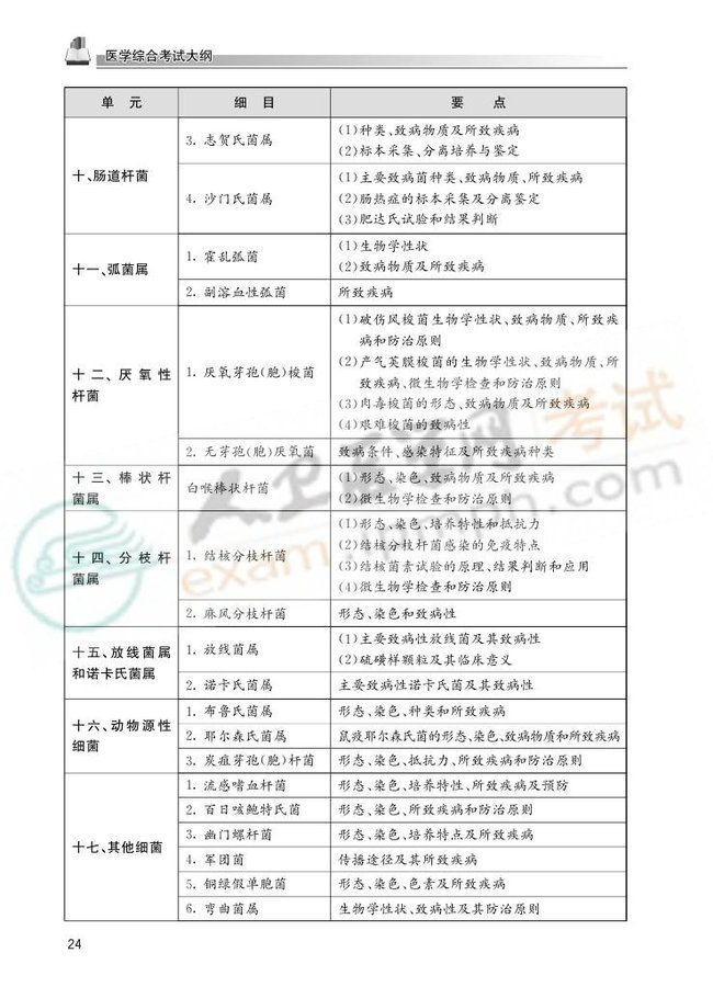 2013国家医师资格考试大纲——临床执业医师0021