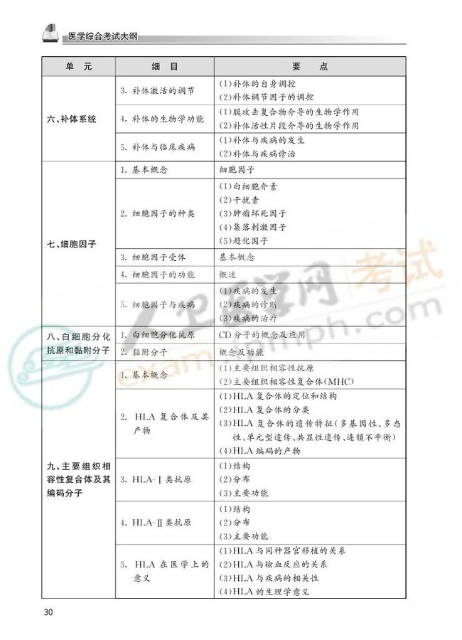 2013国家医师资格考试大纲——临床执业医师0027