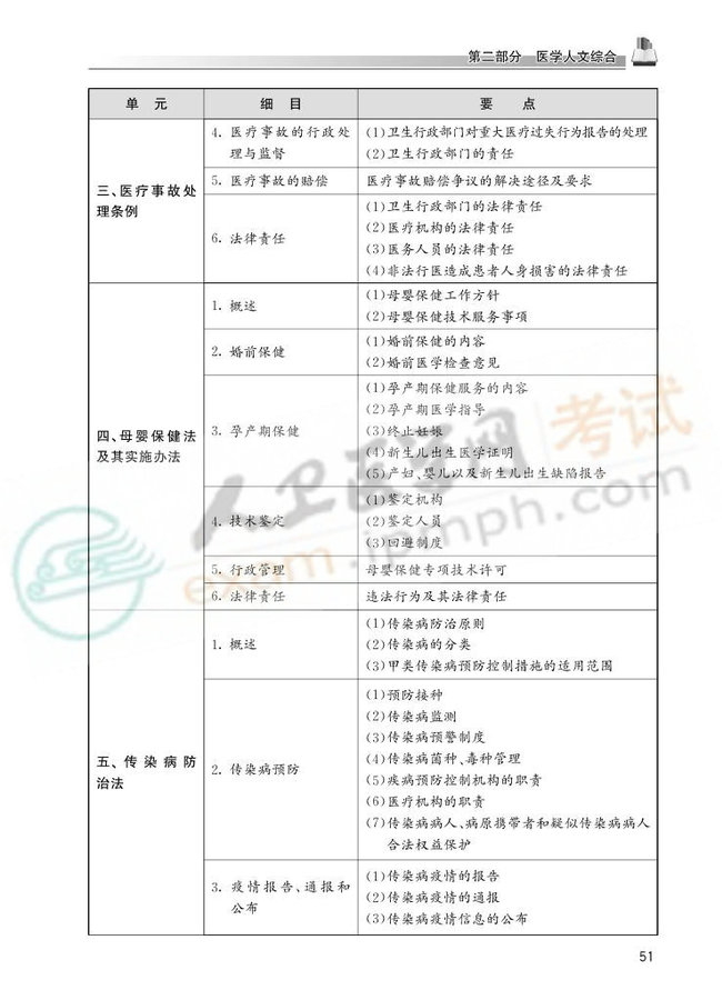 2013国家医师资格考试大纲——临床执业医师0048