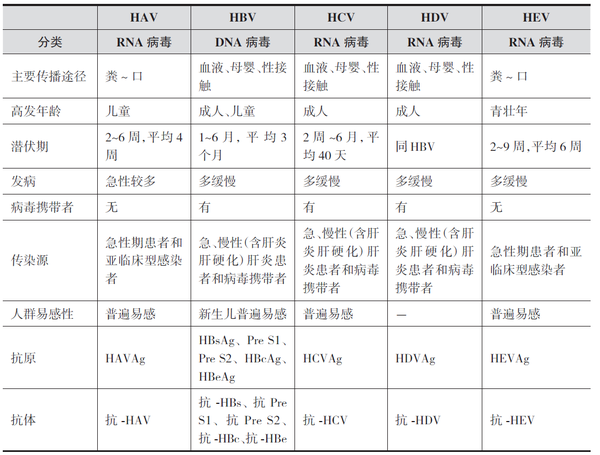 病毒性肝炎