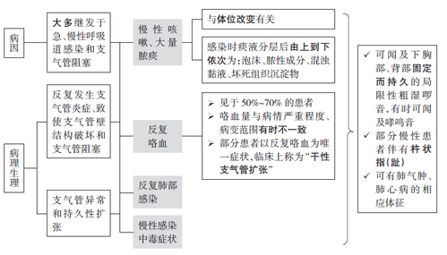 支气管扩张