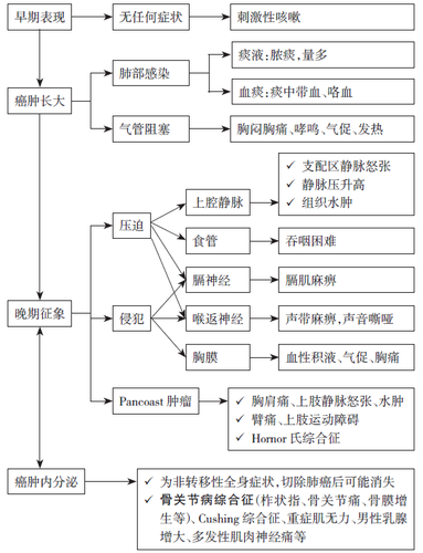 肺癌临床表现