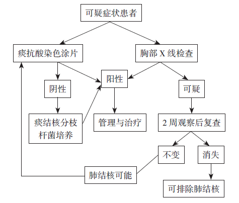肺结核诊断