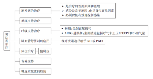 预防和治疗