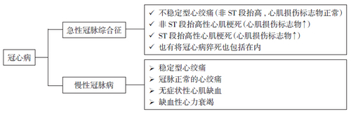 冠心病