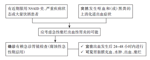急性胃炎