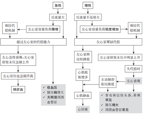 病理生理