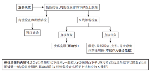 诊断与鉴别诊断