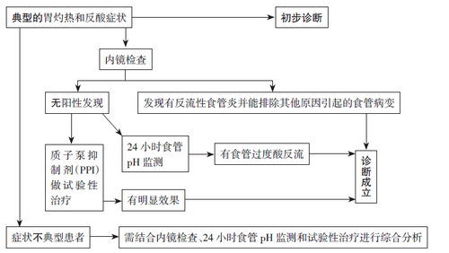 诊断与鉴别诊断