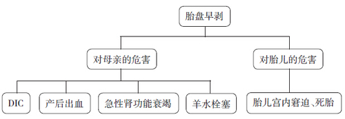 并发症及对母儿的影响