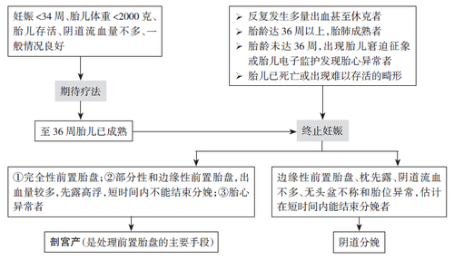 治疗