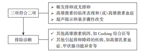 多囊卵巢综合征诊断