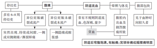 异位妊娠临床表现 异位妊娠临床表现