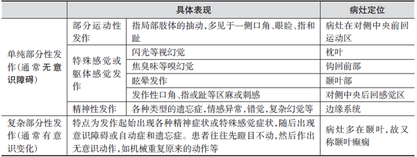 部分性发作（开始即局限发作）