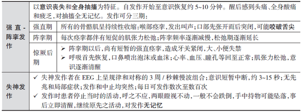 全面性发作（通常两侧对称，无局限表现）