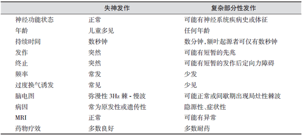 失神发作与复杂部分性发作的鉴别