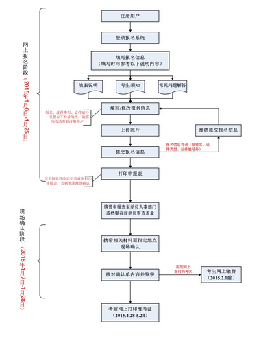 2015年卫生专业技术资格考试报名流程